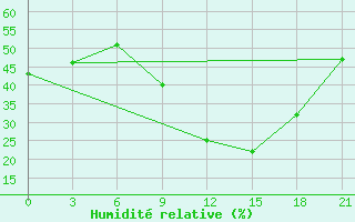 Courbe de l'humidit relative pour Ivano-Frankivs'K