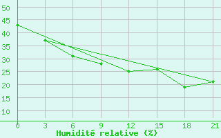 Courbe de l'humidit relative pour Bektauata