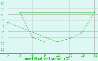 Courbe de l'humidit relative pour Serafimovic