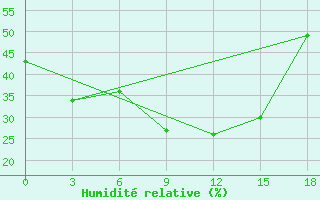 Courbe de l'humidit relative pour Carsamba Samsun