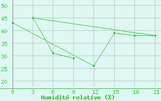 Courbe de l'humidit relative pour Baghdad