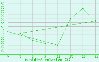 Courbe de l'humidit relative pour Saikhan-Ovoo