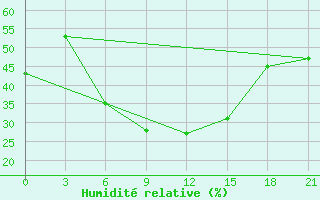 Courbe de l'humidit relative pour Kamennaja Step