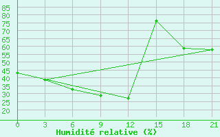 Courbe de l'humidit relative pour Hella