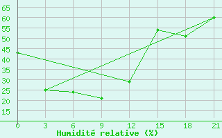 Courbe de l'humidit relative pour Tataal