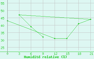 Courbe de l'humidit relative pour Bolnisi