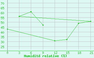 Courbe de l'humidit relative pour Nador