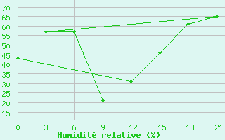 Courbe de l'humidit relative pour Kish Island