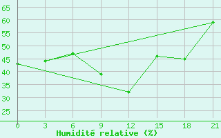 Courbe de l'humidit relative pour Vladimir