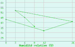 Courbe de l'humidit relative pour Milan (It)