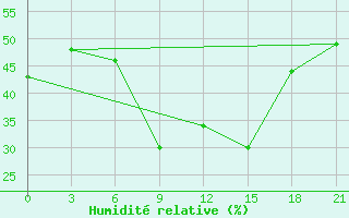 Courbe de l'humidit relative pour Rijeka / Omisalj