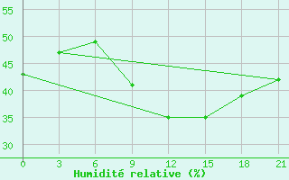 Courbe de l'humidit relative pour Brest