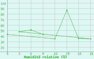 Courbe de l'humidit relative pour Izium