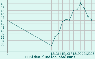 Courbe de l'humidex pour Choluteca