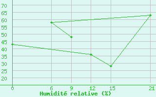 Courbe de l'humidit relative pour Kebili