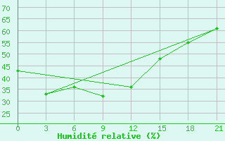 Courbe de l'humidit relative pour Dorozhnyy Bijittah