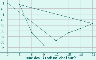 Courbe de l'humidex pour Hihifo Ile Wallis