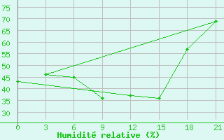 Courbe de l'humidit relative pour Kybartai