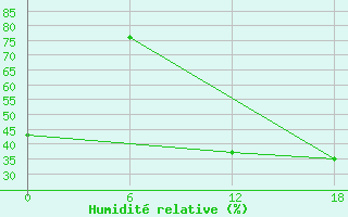 Courbe de l'humidit relative pour Oran Tafaraoui