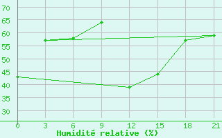 Courbe de l'humidit relative pour Izium