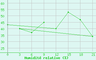 Courbe de l'humidit relative pour Mussala Top / Sommet