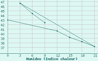 Courbe de l'humidex pour Butuan