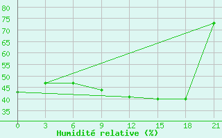 Courbe de l'humidit relative pour Topolcani-Pgc