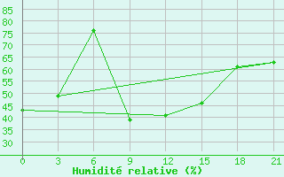 Courbe de l'humidit relative pour Hvalynsk