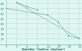 Courbe de l'humidex pour Borongan