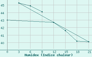 Courbe de l'humidex pour Sangley Point