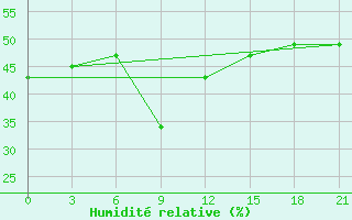 Courbe de l'humidit relative pour Ust'- Kulom