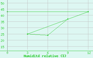 Courbe de l'humidit relative pour Qinglong