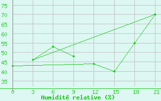 Courbe de l'humidit relative pour Kasserine