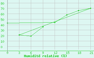 Courbe de l'humidit relative pour Dulan