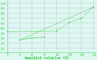 Courbe de l'humidit relative pour Pokrovskaja