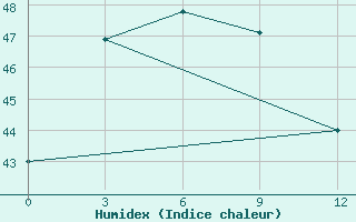 Courbe de l'humidex pour Laemchabang