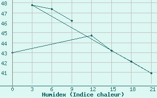 Courbe de l'humidex pour Songkhla