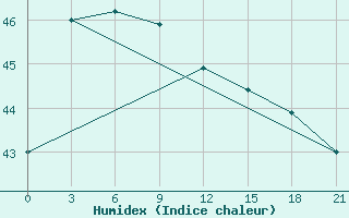 Courbe de l'humidex pour Nha Be