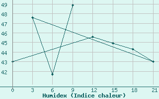 Courbe de l'humidex pour Khlong Yai