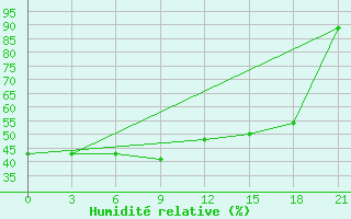 Courbe de l'humidit relative pour Birsk