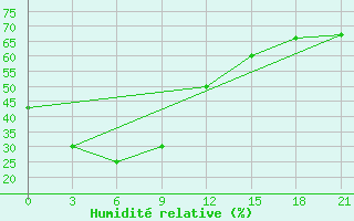 Courbe de l'humidit relative pour Hularin