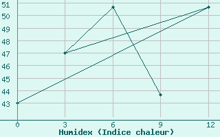 Courbe de l'humidex pour Prome