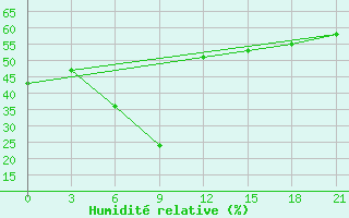 Courbe de l'humidit relative pour Semawa