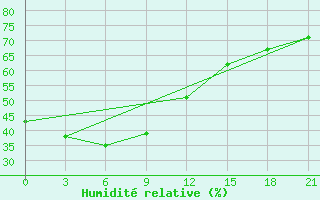 Courbe de l'humidit relative pour Jinan