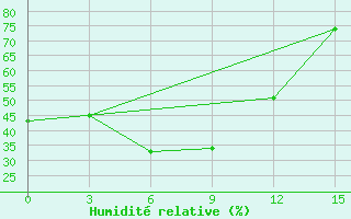 Courbe de l'humidit relative pour Udachniy