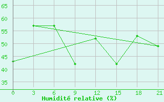 Courbe de l'humidit relative pour Kish Island