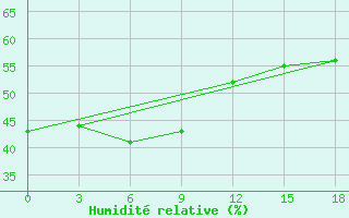 Courbe de l'humidit relative pour Pendzikent