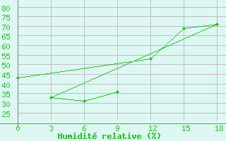 Courbe de l'humidit relative pour Chernishevskij