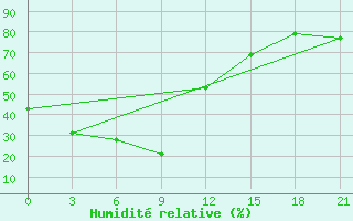 Courbe de l'humidit relative pour Babuskin