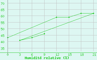 Courbe de l'humidit relative pour Kamenskoe